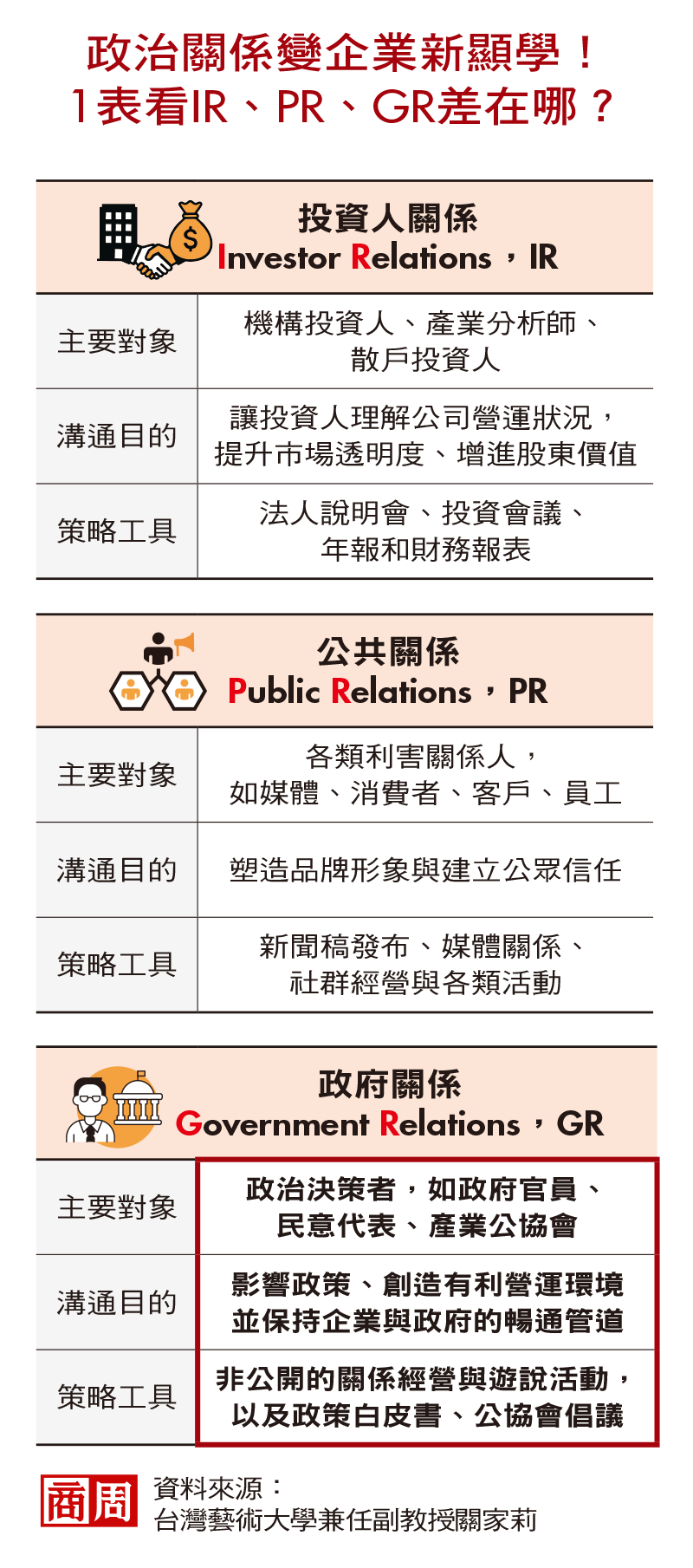 政治關係變企業新顯學！1表看IR、PR、GR差在哪？